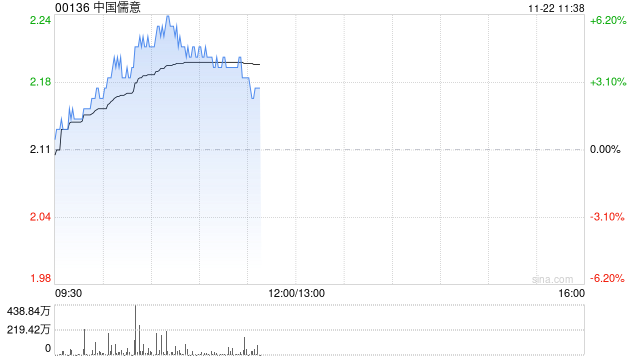 中国儒意现涨超4% 机构料游戏品牌“景秀”将成为主要增长动力