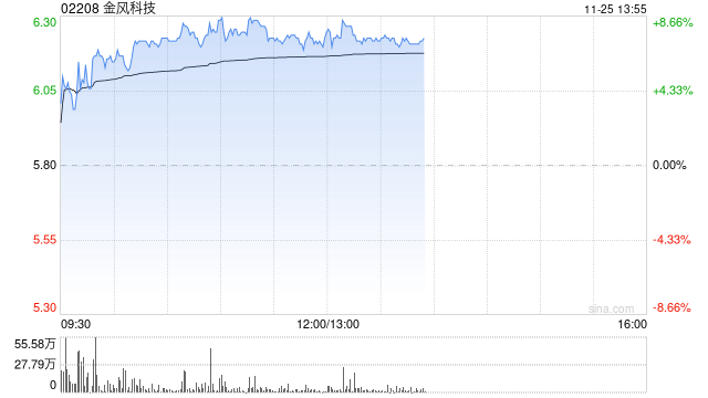 金风科技早盘涨超7% 花旗称公司估值有吸引力