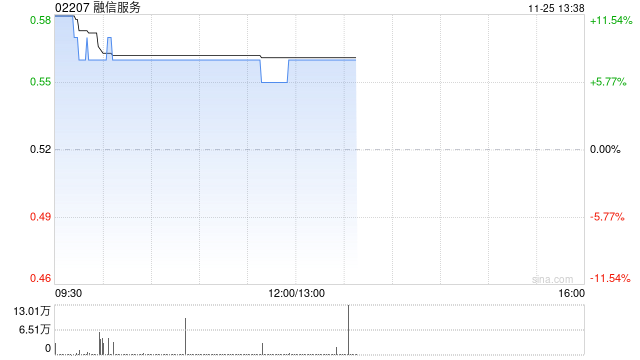 融信服务现涨超7% 获控股股东融心一品溢价15.38%提私有化