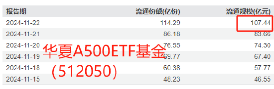 国泰基金A500优势再次被华夏基金超越！华夏A500ETF上市6天规模超百亿，此前国泰基金A500ETF突破百亿用了7天