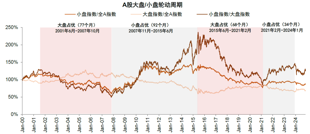 中金：中小盘风格能否继续占优？