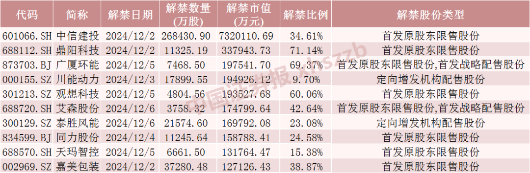 这只券商股下周解禁超730亿元！