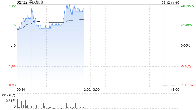 重庆机电盈喜后涨超7% 预期全年纯利同比增长40%至45%左右