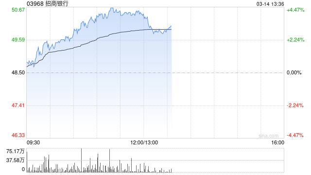 内银股早盘延续涨势 招商银行涨逾4%中信银行涨逾3%