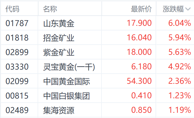 3000美元只是起点？多重利好提振金价 山东黄金涨超6%领跑黄金股