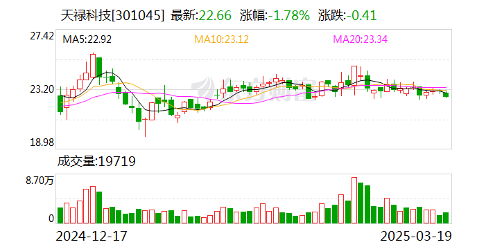 天禄科技：截至2025年3月10日公司股东人数为8604户